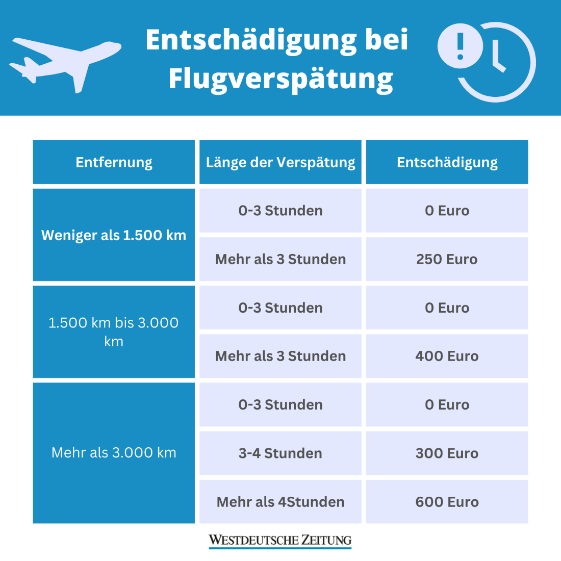 Flugverspätung oder Annullierung Diese Möglichkeiten gibt es